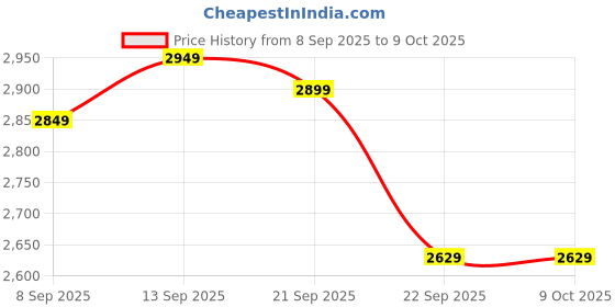 nykaa.com MuscleBlaze Biozyme Performance Whey Protein - Rich Chocolate muscleblaze Price History Graph from 8 Sep 2025 to 9 Oct 2025