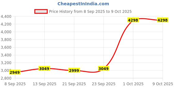nykaa.com MuscleBlaze Biozyme Performance Whey Protein (Rich Chocolate) With Gallon Bottle Combo Pack muscleblaze Price History Graph from 8 Sep 2025 to 8 Oct 2025
