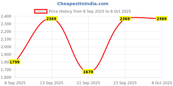 nykaa.com MuscleBlaze Biozyme Performance Whey - Rich Chocolate With Shaker muscleblaze Price History Graph from 8 Sep 2025 to 7 Oct 2025