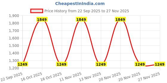 nykaa.com MuscleBlaze Carb Blend - Unflavored muscleblaze Price History Graph from 22 Sep 2025 to 27 Nov 2025