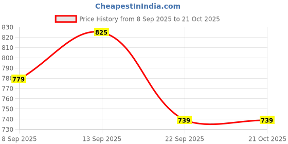 nykaa.com MuscleBlaze CLA 1000 Fat Burner muscleblaze Price History Graph from 8 Sep 2025 to 20 Oct 2025