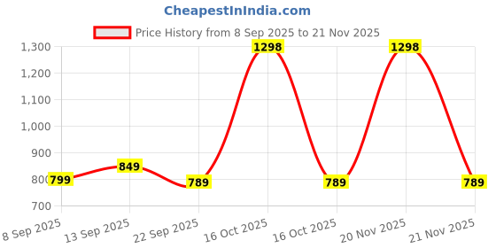 nykaa.com MuscleBlaze Creapro Creatine - Unflavoured & Omega 3 Fish Oil Capsules (Combo Pack) muscleblaze Price History Graph from 8 Sep 2025 to 20 Nov 2025