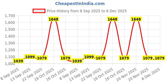 nykaa.com MuscleBlaze Creapro Creatine - Unflavoured & Pre Workout 200 Xtreme - Fruit Punch (Combo Pack) muscleblaze Price History Graph from 8 Sep 2025 to 5 Dec 2025