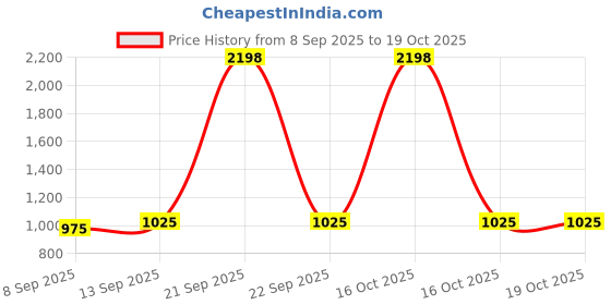 nykaa.com MuscleBlaze Creatine Monohydrate Creamp - Juicy Berries With Shaker - Combo Pack muscleblaze Price History Graph from 8 Sep 2025 to 19 Oct 2025