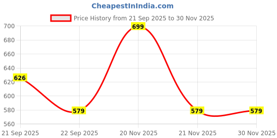 nykaa.com MuscleBlaze Fit High Protein Oats - Fruit & Super Seeds muscleblaze Price History Graph from 21 Sep 2025 to 30 Nov 2025