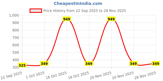 nykaa.com MuscleBlaze Gallon Water Bottle With Blender Ball muscleblaze Price History Graph from 22 Sep 2025 to 27 Nov 2025