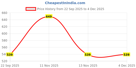 nykaa.com MuscleBlaze High Protein Natural Peanut Butter Unsweetened - Crunchy muscleblaze Price History Graph from 22 Sep 2025 to 4 Dec 2025