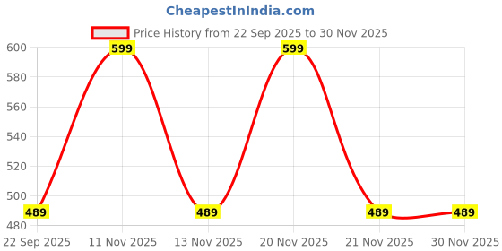 nykaa.com MuscleBlaze High Protein Peanut Butter - Dark Chocolate muscleblaze Price History Graph from 22 Sep 2025 to 30 Nov 2025