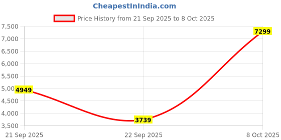 nykaa.com Muscleblaze Iso-zero Zero-carb Whey Protein Isolate - Chocolate muscleblaze Price History Graph from 21 Sep 2025 to 8 Oct 2025
