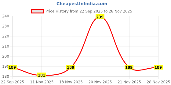 nykaa.com MuscleBlaze Koshaveda Ashwagandha 500mg, Ayurveda For Performance, Ayush Approved muscleblaze Price History Graph from 22 Sep 2025 to 27 Nov 2025