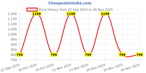 nykaa.com MuscleBlaze L- Glutamine, Post Workout Recovery , 5 g Glutamine, Fruit Punch muscleblaze Price History Graph from 22 Sep 2025 to 25 Nov 2025
