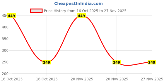 nykaa.com MuscleBlaze Lifting Shoe Bag For Gym & Travel 5L - Black muscleblaze Price History Graph from 16 Oct 2025 to 27 Nov 2025