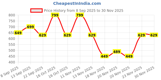 nykaa.com MuscleBlaze Liquid L-carnitine - Lemon Lime muscleblaze Price History Graph from 8 Sep 2025 to 30 Nov 2025