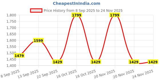 nykaa.com MuscleBlaze Liquid L-Carnitine PRO L- Carnitine,Triple Strength Formula - Key Lime muscleblaze Price History Graph from 8 Sep 2025 to 24 Nov 2025