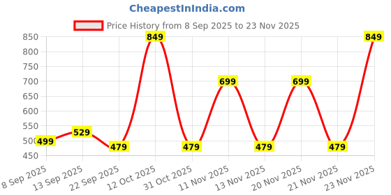 nykaa.com MuscleBlaze MB-VITE Multivitamin Tablets muscleblaze Price History Graph from 8 Sep 2025 to 23 Nov 2025
