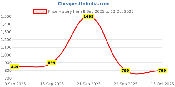 nykaa.com MuscleBlaze Micronized Creatine Monohydrate Powder muscleblaze Price History Graph from 8 Sep 2025 to 13 Oct 2025