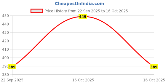 nykaa.com MuscleBlaze Peanut Butter With Added Omega - Creamy muscleblaze Price History Graph from 22 Sep 2025 to 16 Oct 2025