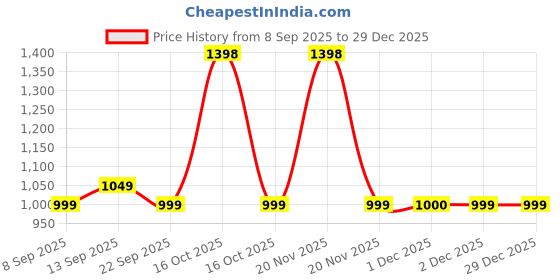 nykaa.com MuscleBlaze Pre Workout 200 Xtreme (Fruit Punch, 100 g) & Creatine Monohydrate CreAMP™(100 g) Combo muscleblaze Price History Graph from 8 Sep 2025 to 29 Dec 2025