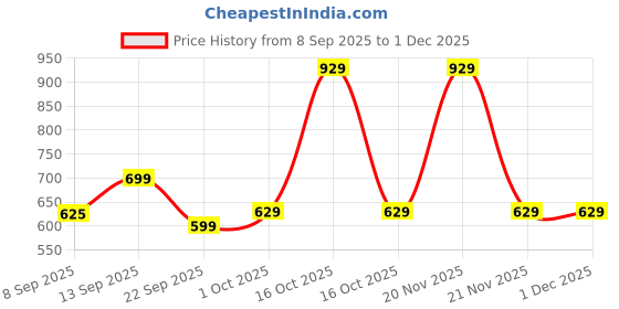 nykaa.com MuscleBlaze Pre Workout - Fruit Splash muscleblaze Price History Graph from 8 Sep 2025 to 1 Dec 2025