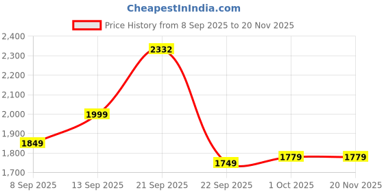 nykaa.com MuscleBlaze Pre Workout Wrathx - With Creapure, Carnosyn, Enxtra, And Bioperine - Fruit Fury muscleblaze Price History Graph from 8 Sep 2025 to 19 Nov 2025