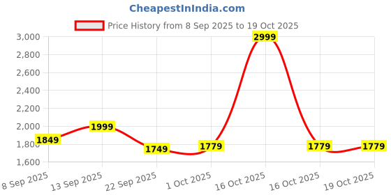 nykaa.com MuscleBlaze Pre Workout Wrathx With Creapure, Enxtra & Bioperine - Voodoo Black muscleblaze Price History Graph from 8 Sep 2025 to 18 Oct 2025