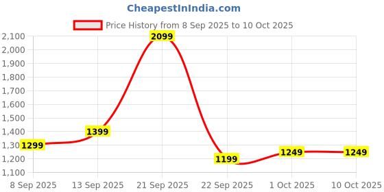 nykaa.com MuscleBlaze Pre Workout WrathX With Creapure, Nitroblaze & Bioperine - Mango Mayhem muscleblaze Price History Graph from 8 Sep 2025 to 9 Oct 2025
