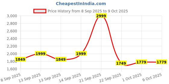 nykaa.com MuscleBlaze Pre Workout WrathX With Creapure, Nitroblaze & Bioperine - Sour Green muscleblaze Price History Graph from 8 Sep 2025 to 9 Oct 2025