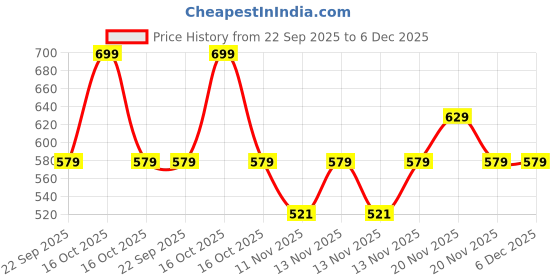 nykaa.com MuscleBlaze Protein Oats With Added Probiotics, For Weight Management - Dark Chocolate muscleblaze Price History Graph from 22 Sep 2025 to 5 Dec 2025