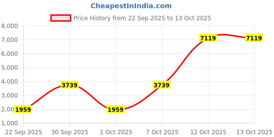 nykaa.com MuscleBlaze Raw Whey Isolate 90% - Unflavoured muscleblaze Price History Graph from 22 Sep 2025 to 13 Oct 2025