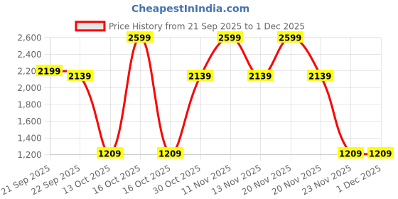 nykaa.com MuscleBlaze Raw Whey Protein Concentrate 80% - Unflavoured muscleblaze Price History Graph from 21 Sep 2025 to 30 Nov 2025