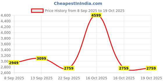 nykaa.com MuscleBlaze Super Gainer Black - Double Rich Chocolate muscleblaze Price History Graph from 8 Sep 2025 to 18 Oct 2025