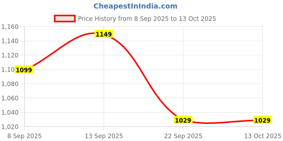 nykaa.com MuscleBlaze Super Gainer Black With Egf (chocolate) muscleblaze Price History Graph from 8 Sep 2025 to 13 Oct 2025