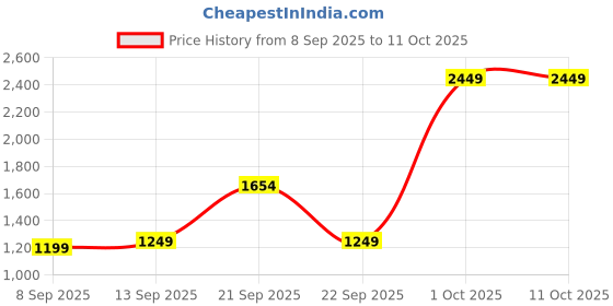 nykaa.com Muscleblaze Super Gainer Black With Egf - Chocolate With Shaker (Combo Pack) muscleblaze Price History Graph from 8 Sep 2025 to 11 Oct 2025