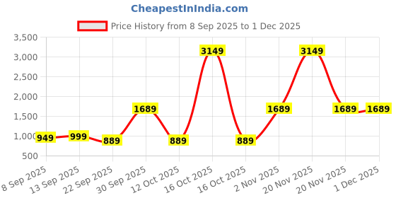 nykaa.com MuscleBlaze Super Gainer XXL - Cookies & Cream muscleblaze Price History Graph from 8 Sep 2025 to 1 Dec 2025