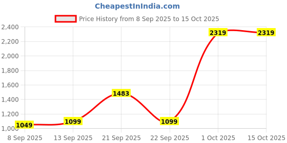 nykaa.com MuscleBlaze Super Gainer Xxl, For Muscle Mass Gain, Chocolate Bliss With Shaker (Combo Pack) muscleblaze Price History Graph from 8 Sep 2025 to 14 Oct 2025