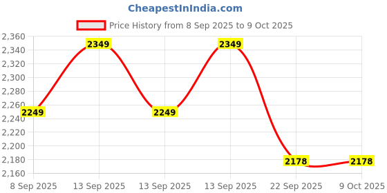 nykaa.com MuscleBlaze Super Gainer Xxl, For Muscle Mass Gain, Chocolate With Creatine Monohydrate, Unflavoured muscleblaze Price History Graph from 8 Sep 2025 to 4 Oct 2025