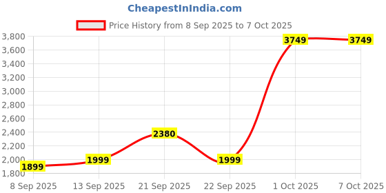nykaa.com MuscleBlaze Super Gainer Xxl, For Muscle Mass Gain, Chocolate With Shaker (Combo Pack) muscleblaze Price History Graph from 8 Sep 2025 to 4 Oct 2025