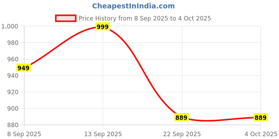 nykaa.com MuscleBlaze Super Mass Gainer XXL - Chocolate muscleblaze Price History Graph from 8 Sep 2025 to 4 Oct 2025