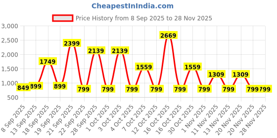 nykaa.com MuscleBlaze Weight Gainer - Chocolate muscleblaze Price History Graph from 8 Sep 2025 to 28 Nov 2025