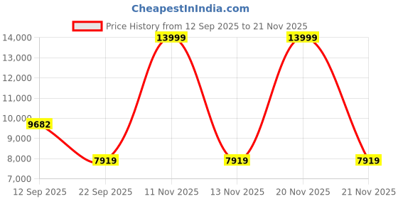 nykaa.com MuscleBlaze Whey Gold Whey Protein Isolate - Mocha Cappucino muscleblaze Price History Graph from 12 Sep 2025 to 21 Nov 2025