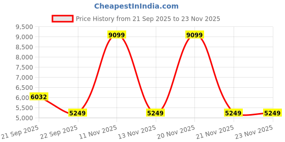 nykaa.com MuscleBlaze Whey Protein - Vanilla muscleblaze Price History Graph from 21 Sep 2025 to 23 Nov 2025