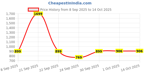 nykaa.com MuscleTech Essential Series Platinum 100% Glutamine-Unflavoured muscletech Price History Graph from 8 Sep 2025 to 14 Oct 2025