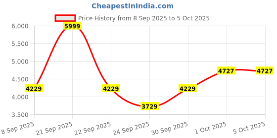 nykaa.com MuscleTech Mass-Tech Elite - Chocolate Fudge Cake muscletech Price History Graph from 8 Sep 2025 to 4 Oct 2025