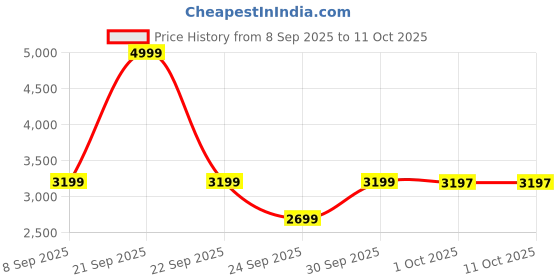 nykaa.com MuscleTech Mass-Tech Extreme 2000 - Vanilla Milkshake muscletech Price History Graph from 8 Sep 2025 to 11 Oct 2025