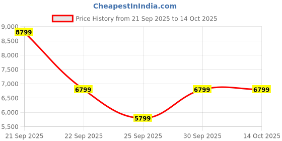 nykaa.com MuscleTech Nitro-Tech Ripped - French Vanilla Bean muscletech Price History Graph from 21 Sep 2025 to 13 Oct 2025