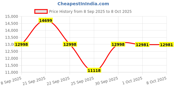 nykaa.com MuscleTech Nitro-Tech Whey Protein - Cookies & Cream muscletech Price History Graph from 8 Sep 2025 to 8 Oct 2025