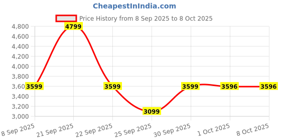 nykaa.com MuscleTech Nitrotech Ripped Chocolate - Fudge Brownie muscletech Price History Graph from 8 Sep 2025 to 8 Oct 2025