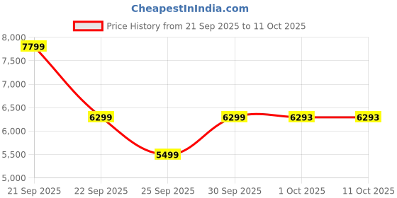 nykaa.com MuscleTech NitroTech Whey Protein - Cappuccino muscletech Price History Graph from 21 Sep 2025 to 11 Oct 2025