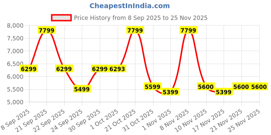 nykaa.com MuscleTech Nitrotech Whey Protein - Milk Chocolate muscletech Price History Graph from 8 Sep 2025 to 24 Nov 2025