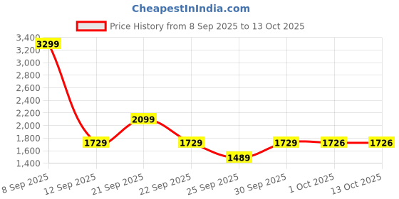 nykaa.com MuscleTech Nitrotech Whey Protien - Milk Chocolate muscletech Price History Graph from 8 Sep 2025 to 13 Oct 2025